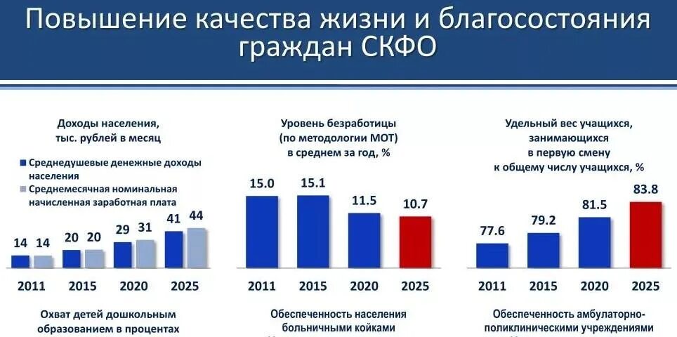 Уровень социального развития регионов россии. Повышение уровня жизни населения. Повышение качества жизни. Повышение благосостояния населения. Повышение качества жизни населения.