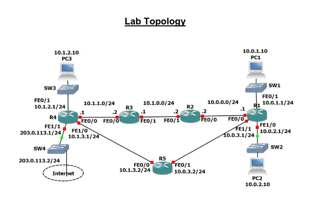 Статическая маршрутизация Cisco. Loopback Интерфейс Cisco Packet Tracer. Статическая маршрутизация пример. IP configuration Cisco. Настройка маршрутизации сети