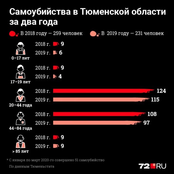 Сколько сейчас умерло людей счетчик. Статистика самоубийств. Статистика по суицидам. Возраст суицидников статистика.