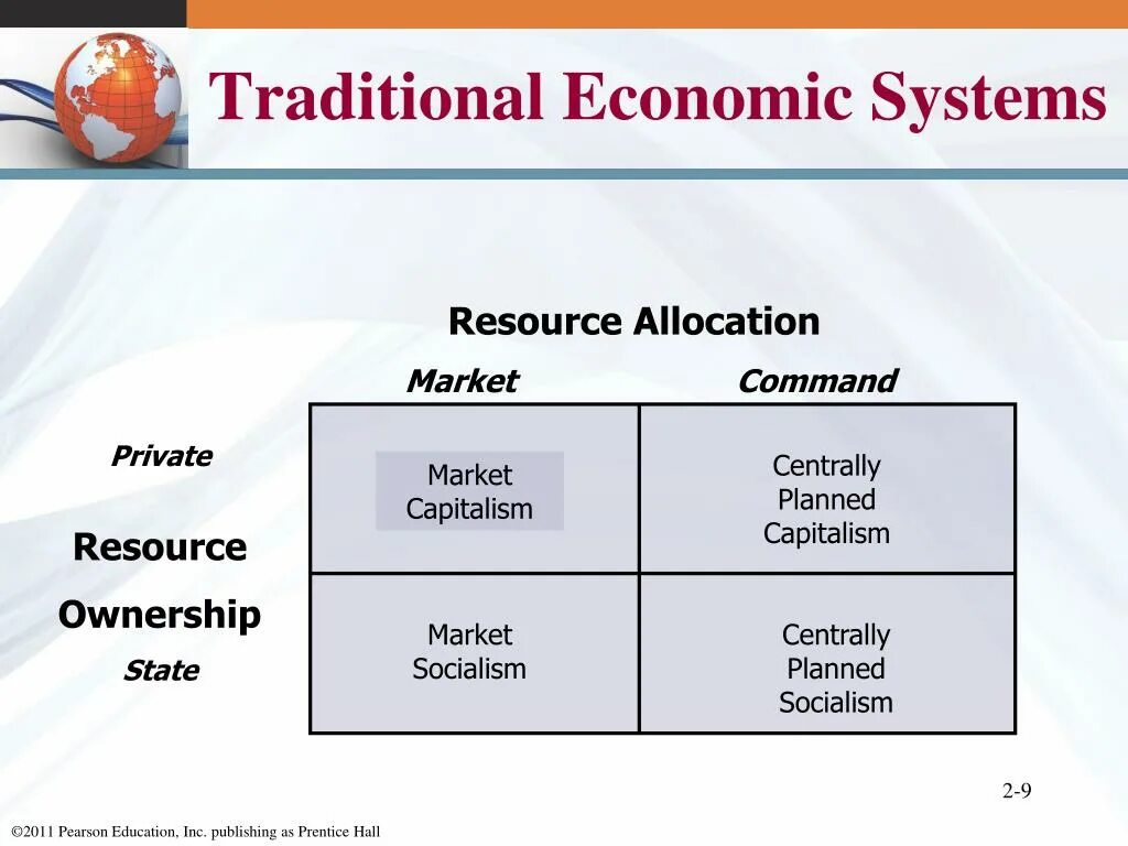 Economy system. Traditional economy System. The economic System. Market economy and economic System. Command Market.