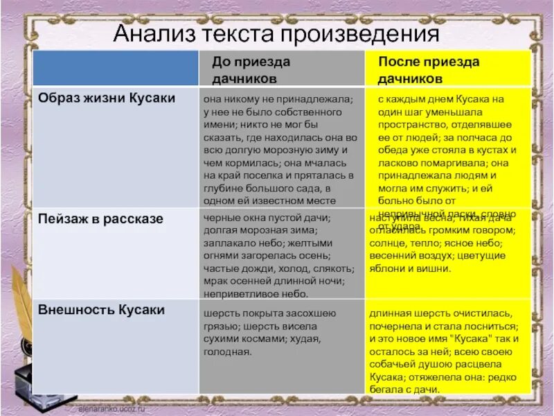 Анализ произведения годы. Анализ рассказа кусака. Анализ рассказа кусака Андреев. Анализ текста рассказа. Анализ рассказа кусака 7 класс.