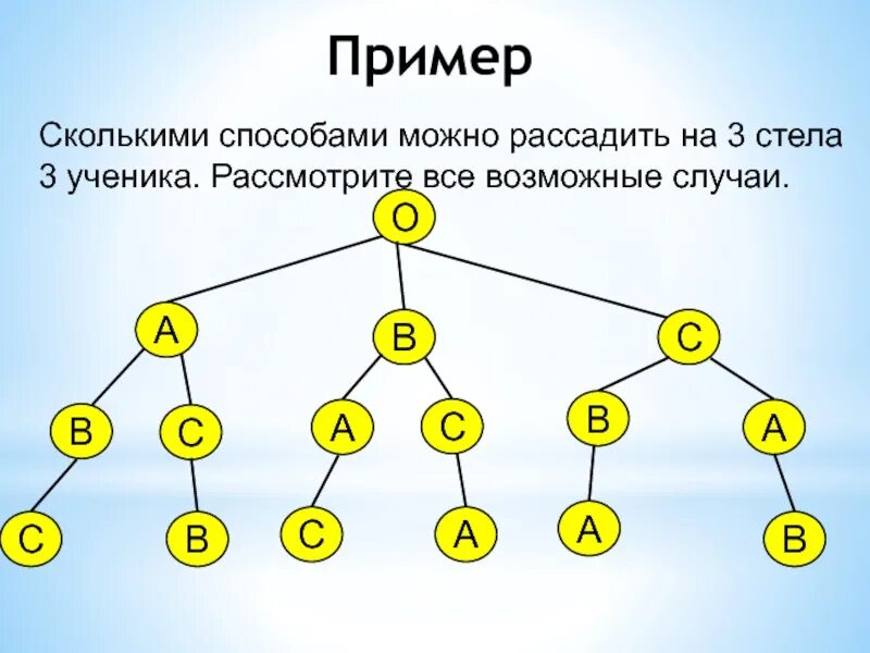 Сколькими способами можно рассадить. Сколькими способами можно рассадить в ряд на стулья трех учеников. Дерево вариантов. Сколькими способами можно рассадить в ряд на три стула трех учеников. Что дает четыре свободный