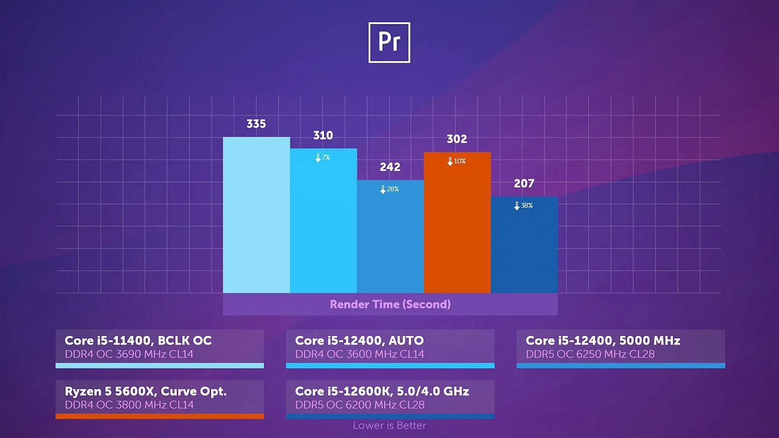 I5 12400 сравнение. 11400f vs 12400f. I5 11400 vs 12400. Ryzen 5 5600. Производительность Core i5 12400.