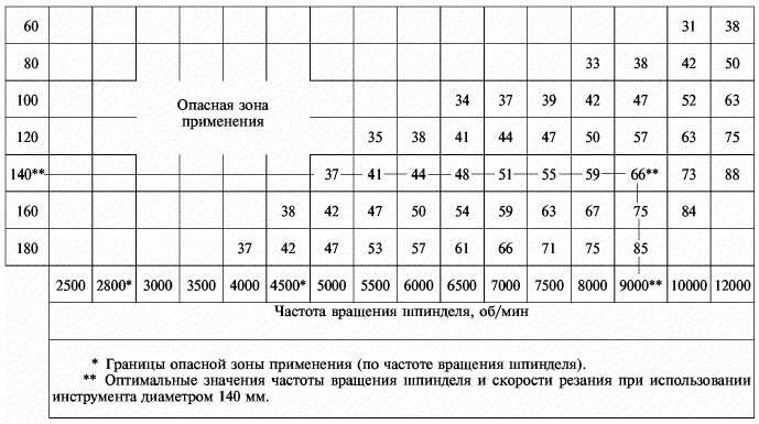 Количество оборотов шпинделя. Частоты вращения шпинделя станка стандарт. число оборотов шпинделя. таблица частот вращения шпинделя. таблица скоростей вращения шпинделя.