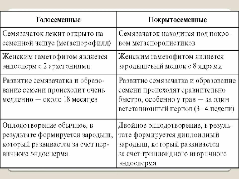 Покрытосеменные и голосеменные различия. Характеристика голосеменных. Сравнение почвосеменные и Покрытосеменные. Голосеменные Покрытосеменные таблица. Характеристика голосеменных и покрытосеменных.