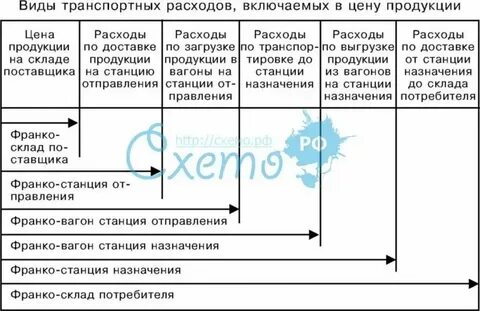 Транспортные расходы на автобус