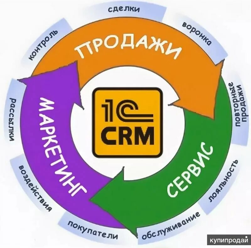 Crm item. 1с:предприятие 8. CRM проф. CRM В 1с предприятие. CRM система 1c. 1с ЦРМ.