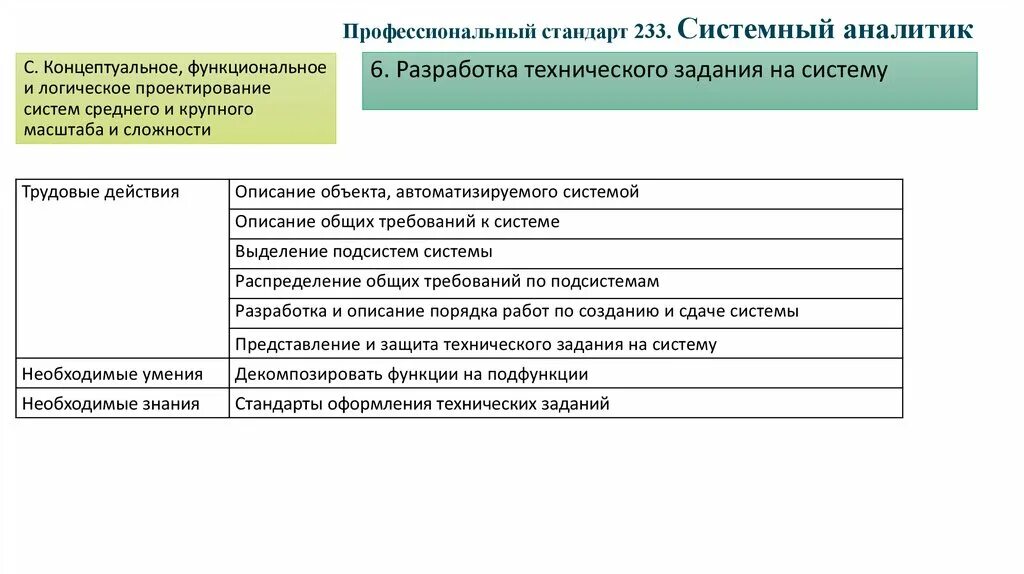 Профессиональный стандарт ответ 3. Профессиональный стандарт. Профессиональный стандарт бизнес-аналитик. Профессиональный стандарт бизнес и системного. Профессиональный стандарт юриста.