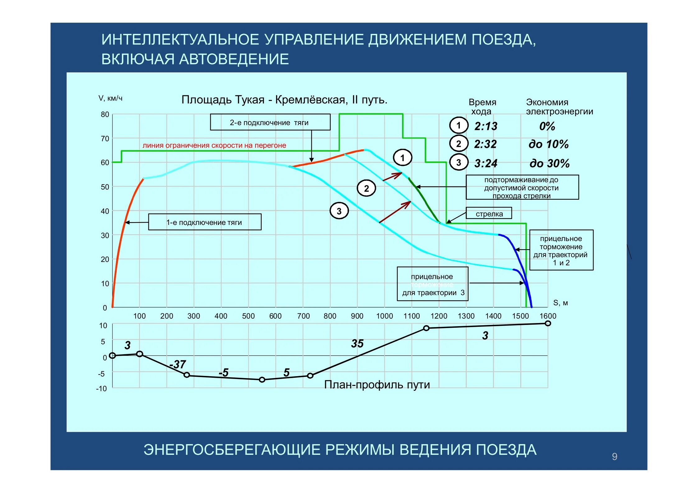 Движение поездов с ограничением времени
