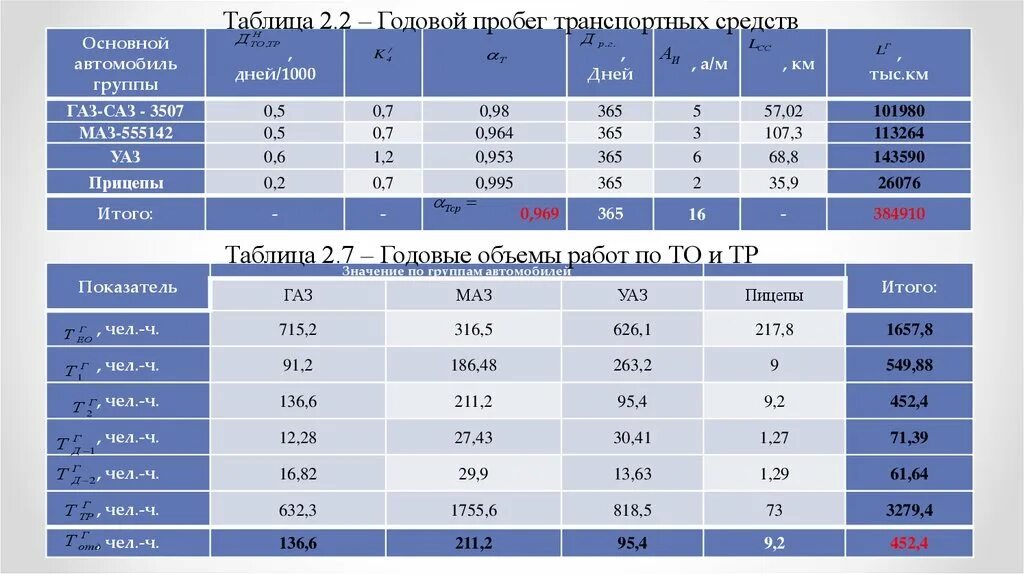 Норма пробега автомобиля. Годовая норма пробега. Расчет стоимости. Норма пробега автомобиля. Периодичность то камаз 5320.