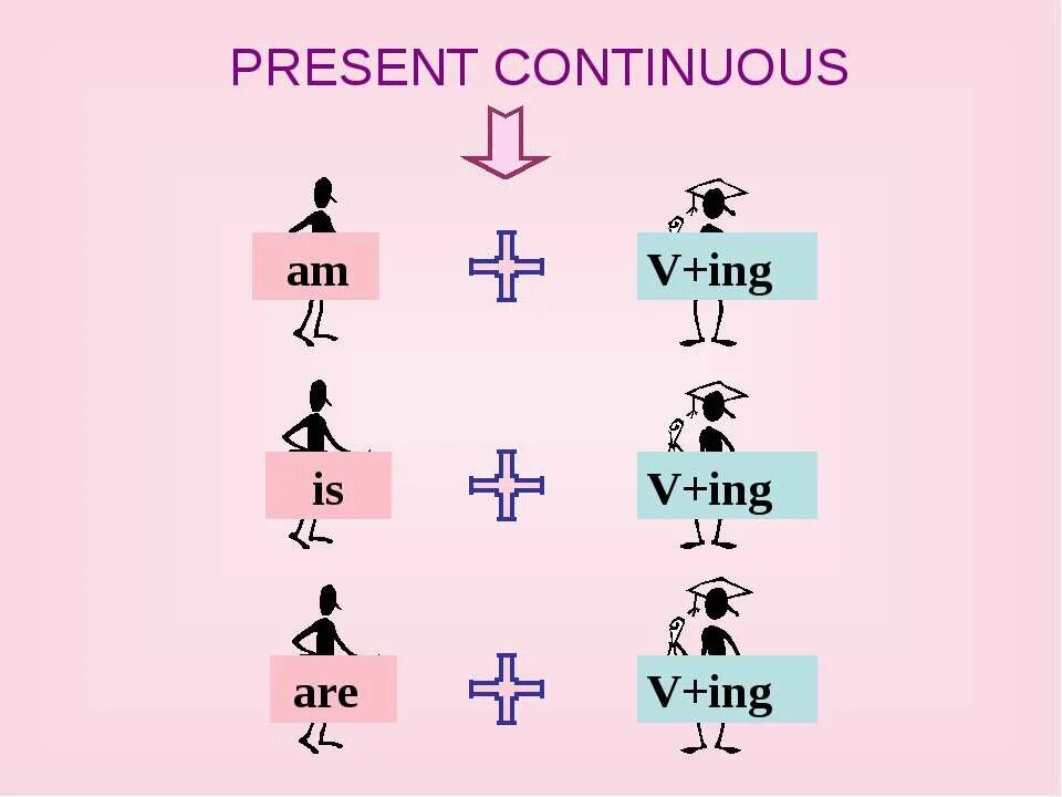 Present continuous am is are. Правило образования времени present continuous. Формулы презентконтиньос. Present continuous для детей. Present continuous.