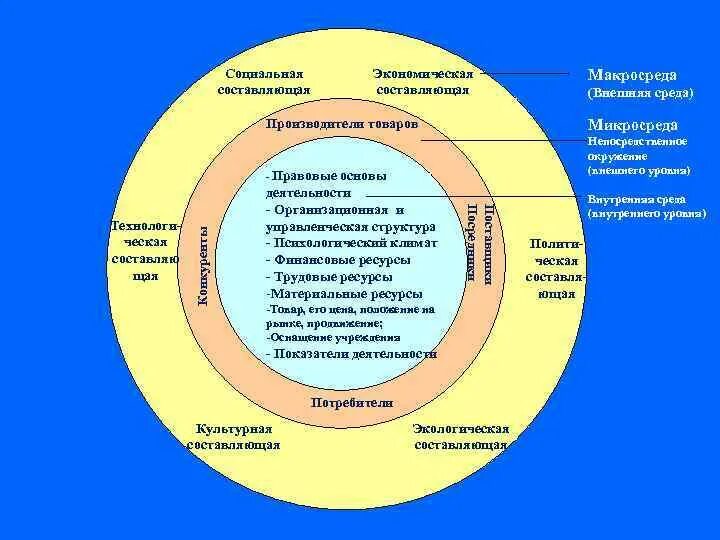 Уровни социального окружения. Внешняя среда организации макросреда. Составляющие внешней среды. Уровни внешней среды. Составляющие социальной среды.