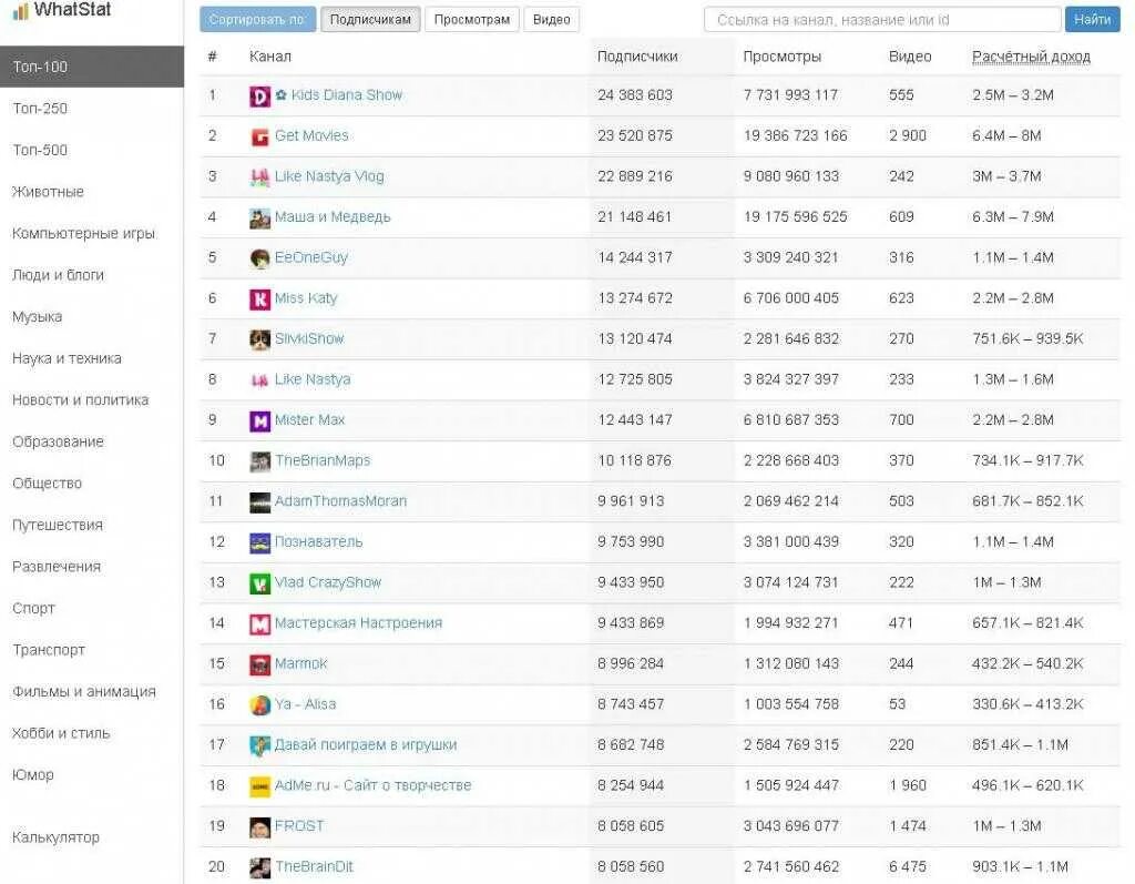 Самый популярный ютуб канал. Каналы ютуба список. Статистика по каналу подписчики. Рейтинг по подписчикам. Список ютуб каналов по подписчикам.