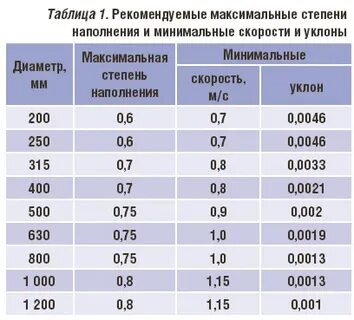Выберите максимальное значение уклона