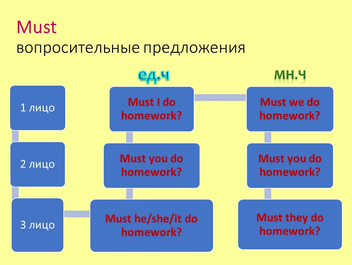 Почему в вопросительных предложениях. Must в вопросительном предложении. Вопрос с модальным глаголом must. Must и have to вопросительные предложения. Утвердительные предложения с модальным глаголом must.