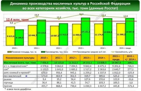 Крупнейшие в мире производители масличных сельскохозяйственных культур