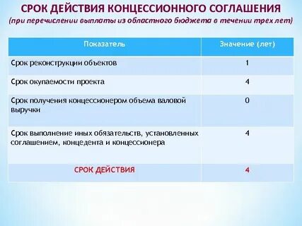 Срок действия концессионного соглашения