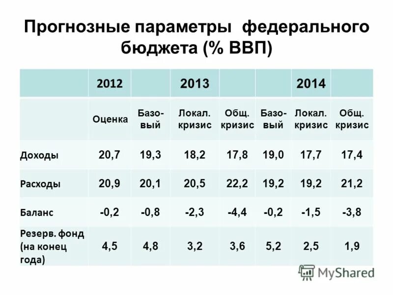 Валовый бюджет. Параметры федерального бюджета. макроэкономические показатели ленинградской области. макроэкономический прогноз.