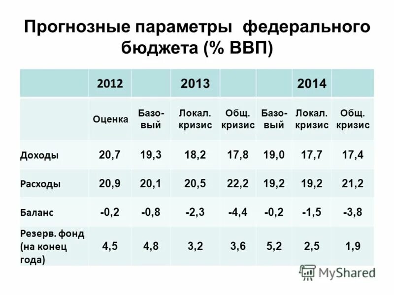 Параметры федерального бюджета. Макроэкономические показатели Ленинградской области. Макроэкономический прогноз. Доходы по 20 группам