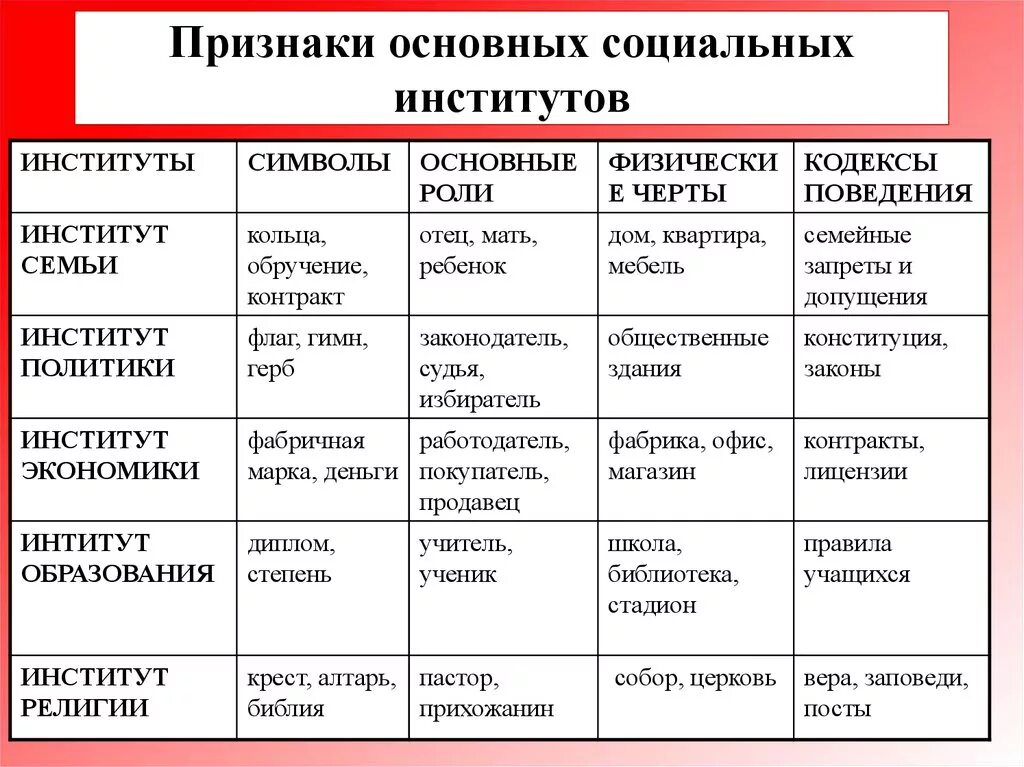 Виды институтов семьи. Признаки и основные функции социальных институтов. Признаки соц института. Основные признаки социального института. Социальный институт признаки социального института.