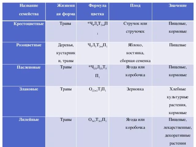 Название 16 группы. Семейство формула цветка соцветие плод представители таблица. Семейства покрытосеменных растений таблица 6 класс. Таблица по теме семейства класса двудольные 6 класс. Формулы семейств растений 7 класс биология.