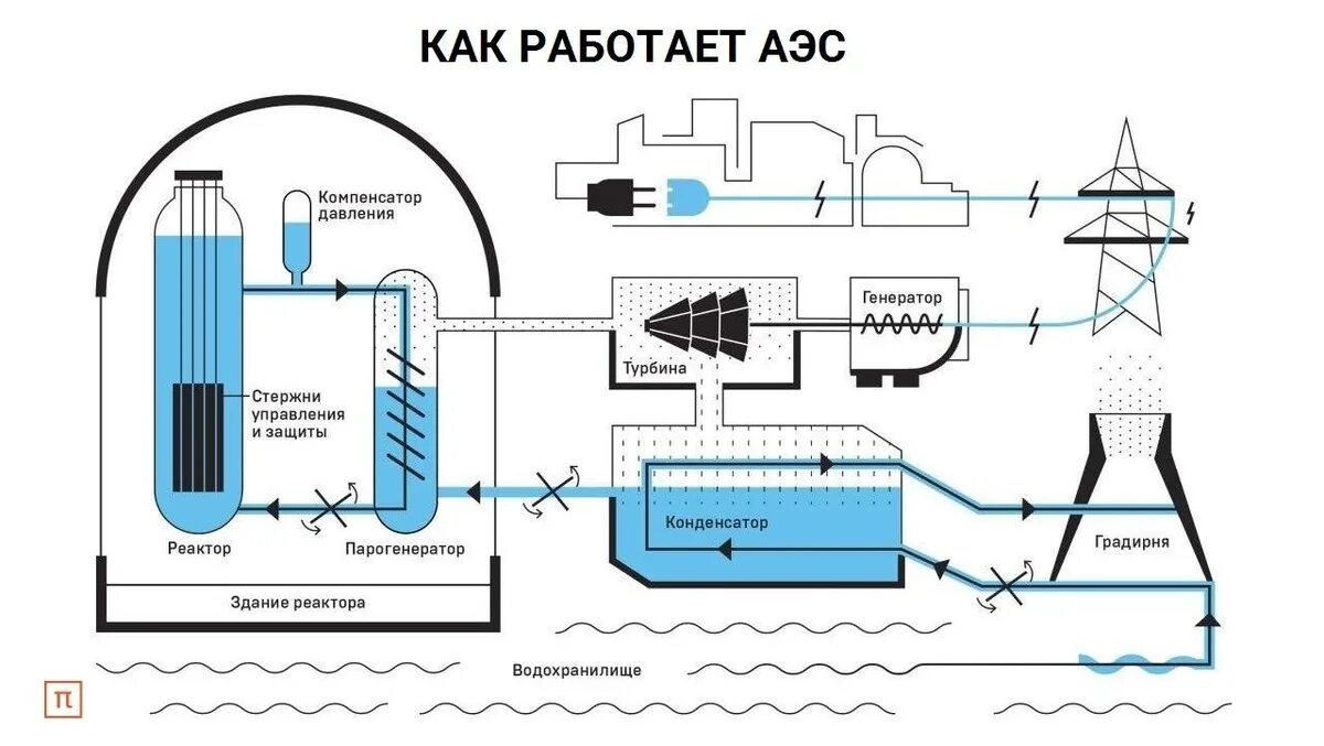 Аэс какие преобразования. Схема аэс с реакторами. принцип работы атомной электростанции схема. принцип действия атомной станции. принцип действия аэс схема.
