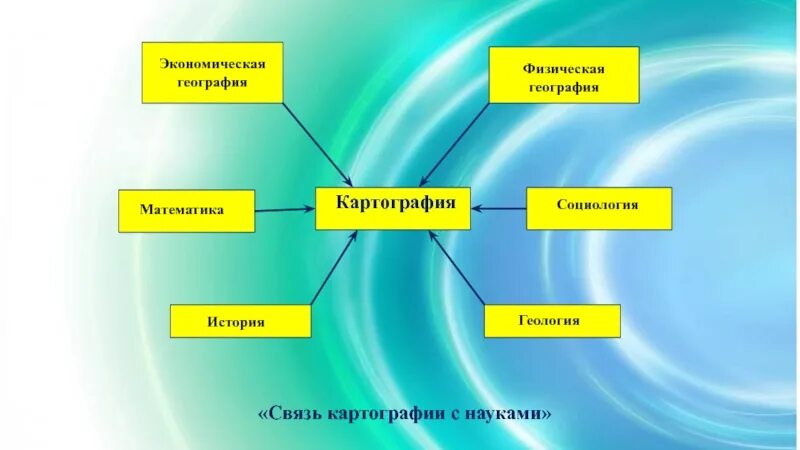 Какие области знаний науки техники. Картография основные понятия. География физическая. Современная физическая география.. Взаимосвязь географии с другими науками.