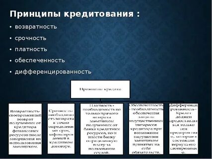 Характер кредитов