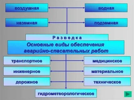 Виды поисково спасательных работ