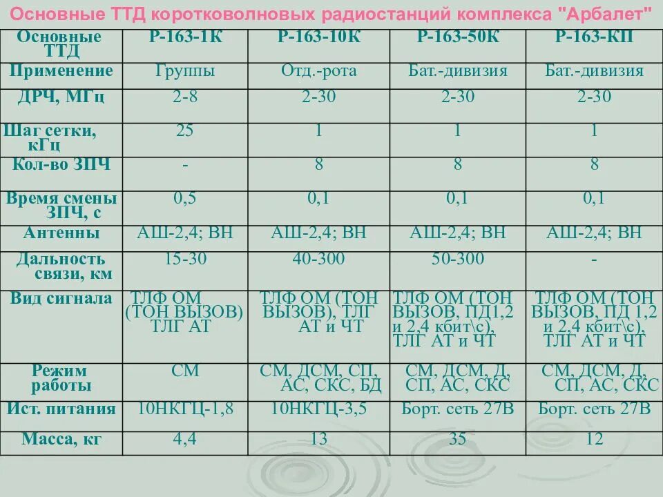 Тактико технических действий. Основные тактико-технические данные радиостанции р - 158.. Основные тактико-технические данные радиостанции «айва».. Тактико-технические данные, устройство радиостанции "Виола-ап". Основные тактико-технические данные радиостанции р - 130м..