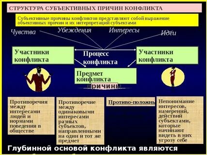 Структура социально психологического конфликта