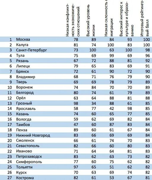 Хорошо регион. Рейтинг городов России по уровню жизни 2022 таблица. Топ 100 городов России по уровню жизни 2022. Города России по уровню жизни 2022. Список городов по уровню жизни.