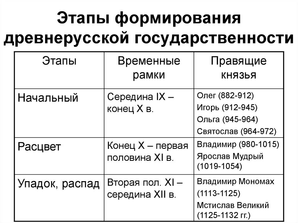 Основные стадии образования древнерусского государства. Этапы развития древнерусской государственности. Назовите основные этапы развития древнерусского государства. Этапы образование древнерусского.