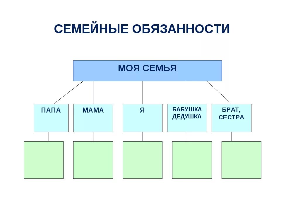 Взаимоотношения в семье рабочий лист 4 класс. Семейные обязанности. распределение обязанностей в моей семье. обязанности каждого члена семьи. разделение обязанностей в семье.