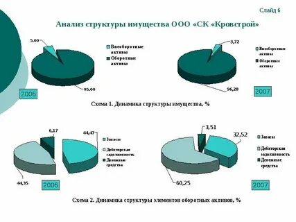 Анализ состава структуры и динамики активов