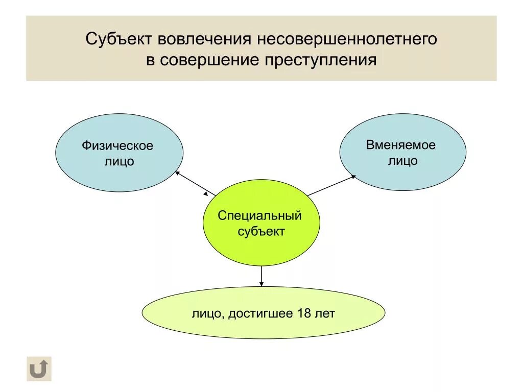 Несовершеннолетний является субъектом. Способы вовлечения несовершеннолетних в совершении преступлений.