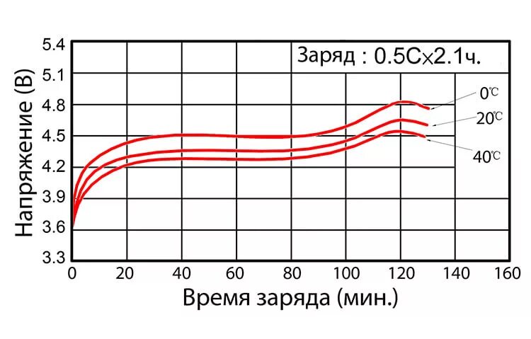 Ток заряда ni-MH аккумуляторов 1.2. Кривая заряда ni-MH аккумуляторов. АА аккумулятор ni-CD напряжение заряда. График разряда ni CD аккумулятора. Максимальный ток разряда