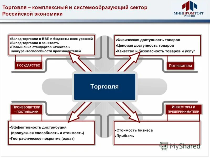 Системообразующие отрасли экономики России. Министерство промышленности и торговли РФ структура. Министерство промышленности и торговли РФ задачи. Министерство промышленности и торговли РФ презентация. Системообразующие российской экономики