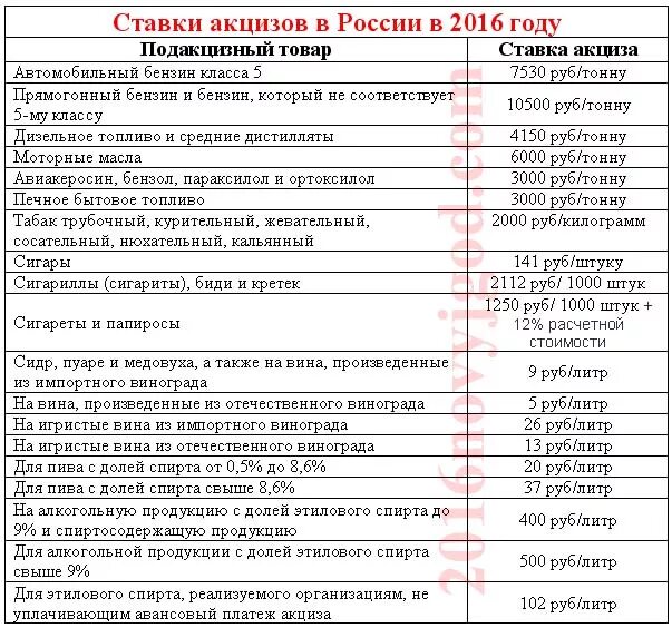 Ставка акциза на вино. Ставки на подакцизные товары. Ставки акцизов. Налоговые ставки акцизов. Налоговые ставки акцизов таблица.