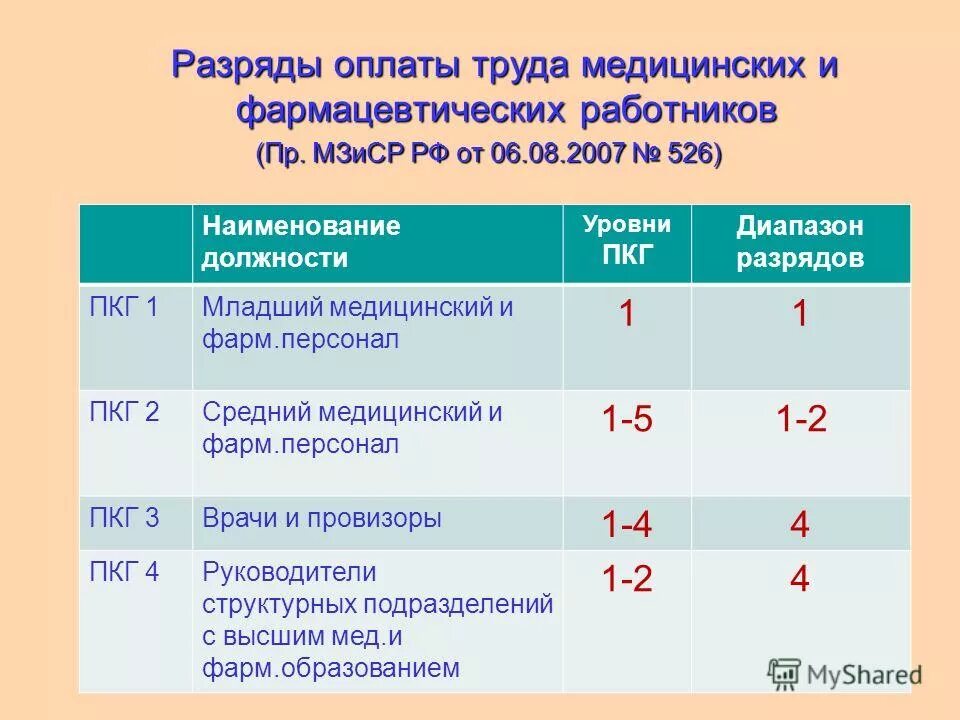 Оплата труда работникам учреждения здравоохранения. Система оплаты труда медицинских работников. Разряды медицинских работников. Порядок оплаты труда медицинских работников. Категории оплаты труда работников.