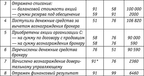 Проданы акции проводка