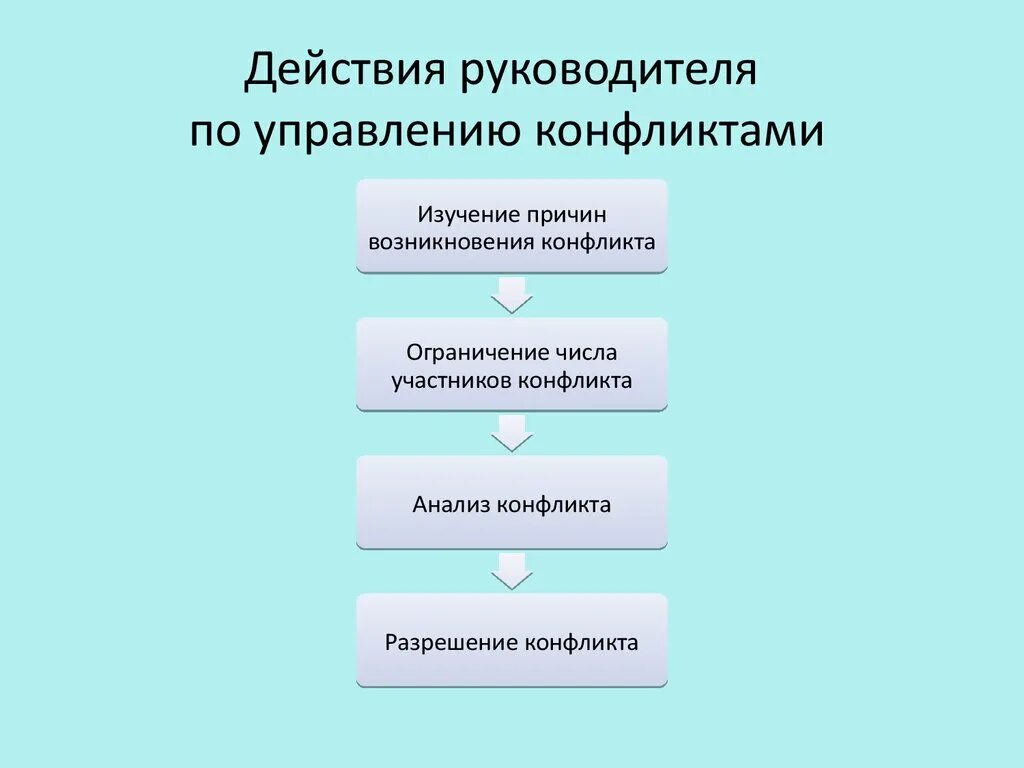 Последовательность управления конфликтом. Действия по управлению конфликтом. Последовательность действий менеджера при управлении конфликтом. Последовательность действий при регулировании конфликта.