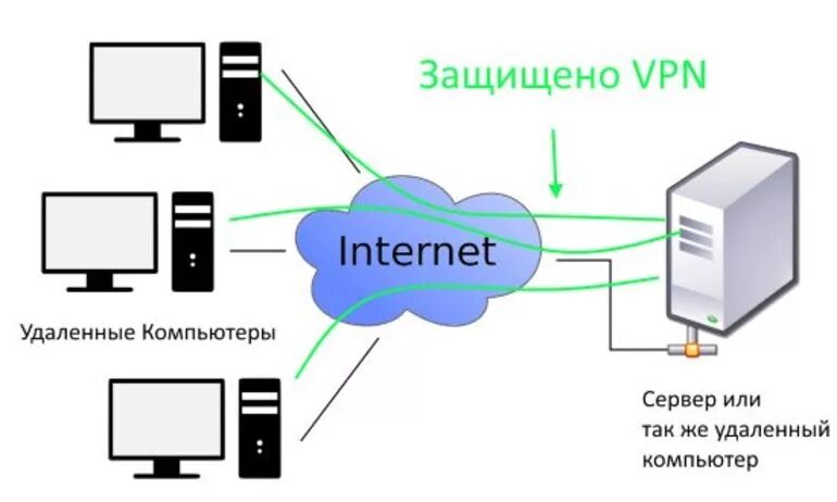 Сервер доступа vpn. Как работает VPN схема. Схемы VPN соединений. Схема интернет VPN. Схема VPN канала сервер-сервер.