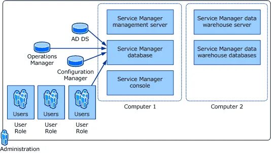 Service manager. System center service manager. microsoft service manager console. работе в system center service manager. структура данных scsm.