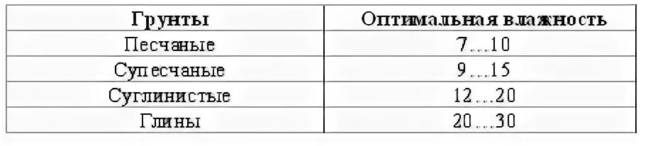 Максимальная плотность оптимальная влажность. Оптимальная влажность грунта глина. Влажность грунта таблица. Оптимальная влажность грунтов таблица. Оптимальная влажность грунта таблица.