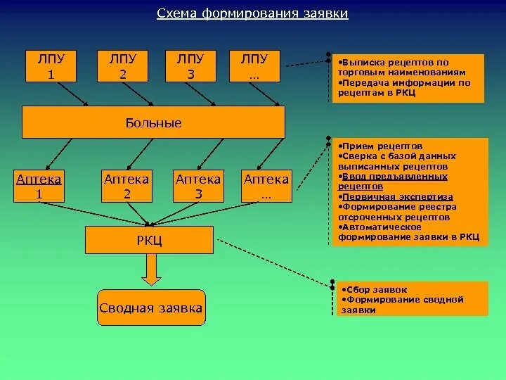 Лечебно профилактические учреждения 3. Схема ЛПУ. Схемы данных лечебно-профилактических учреждений. Структура ЛПУ. Составить схема ЛПУ.