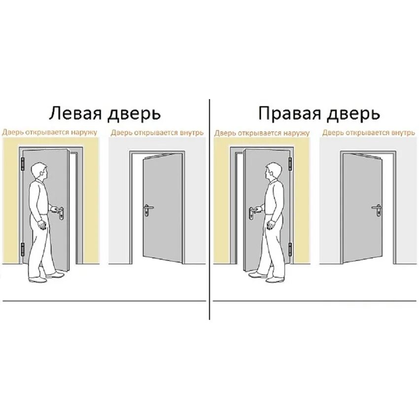 как понять правое и левое открывание двери. сторона открывания двери. правое и левое открывание дверей. правая сторона открывания двери. дверь внутреннего открывания металлические входные схема.