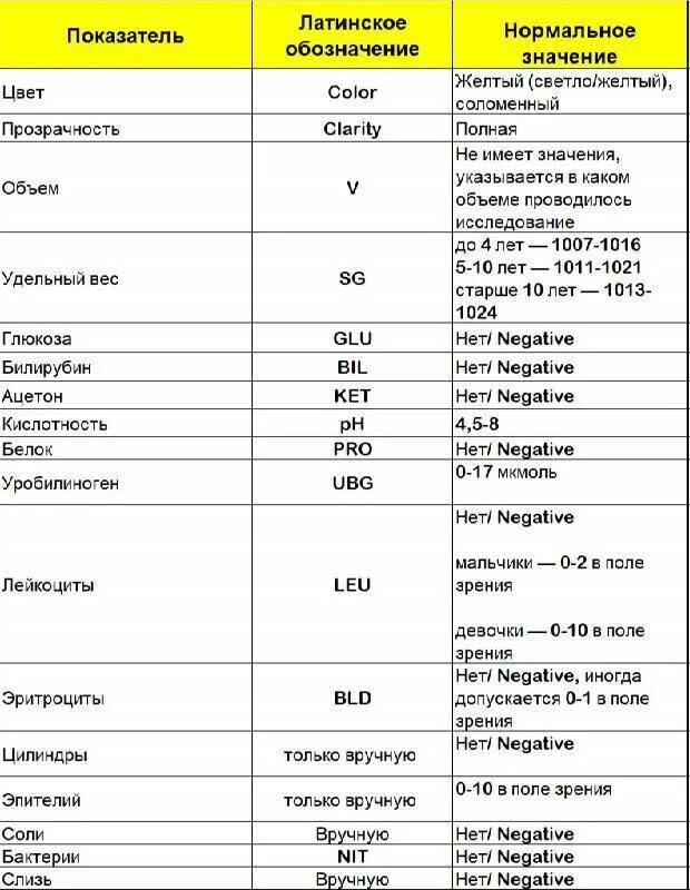 Какой должна быть моча в норме. Расшифровка анализа мочи у взрослых женщин показатели норма таблица. Показатели общего анализа мочи расшифровка у женщин норма в таблице. Общий анализ мочи норма и расшифровка результатов. Анализ мочи расшифровка у детей 3 года норма в таблице общий.
