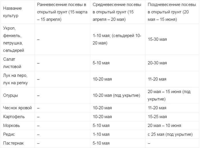 Сроки посева овощных культур в открытый грунт. Сроки посева семян овощных культур в открытый грунт. Срок посева моркови в открытый грунт в Подмосковье. Сроки высаживания овощей в открытый грунт. Время высадки в открытый грунт