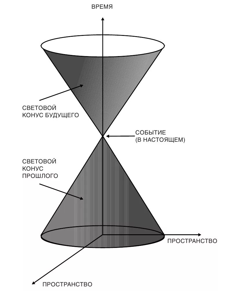 История времени сайтов. Световой конус. Световой конус Минковского. Световой конус мировая линия. Краткая история времени. От большого взрыва до черных дыр.